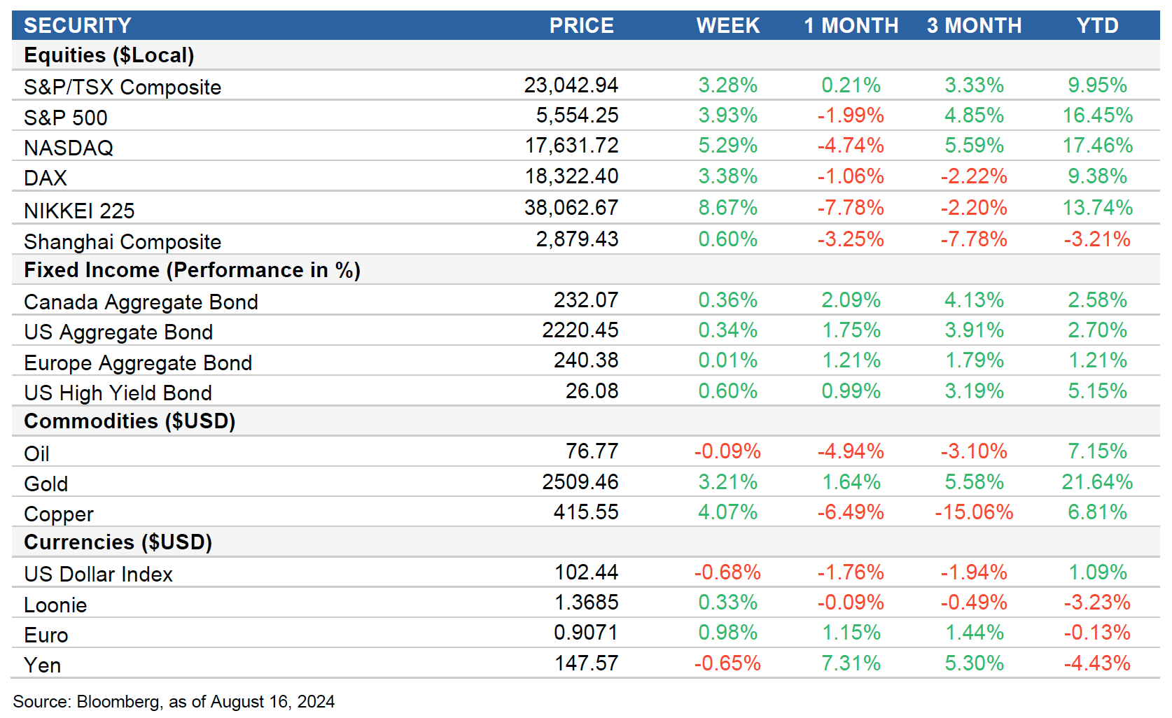 Performance Chart