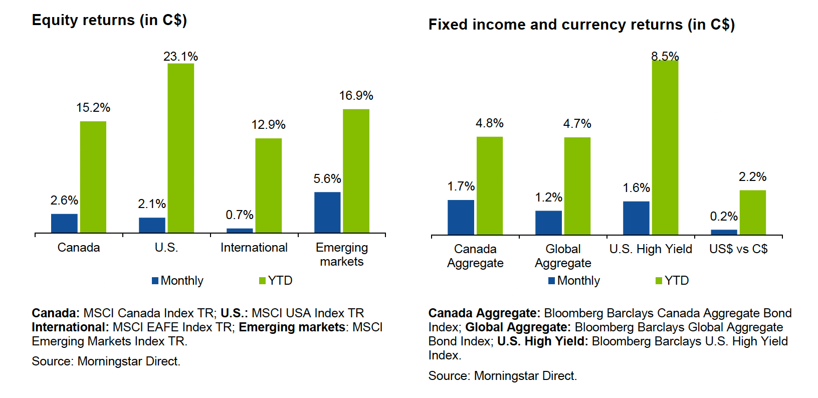 Performance Charts