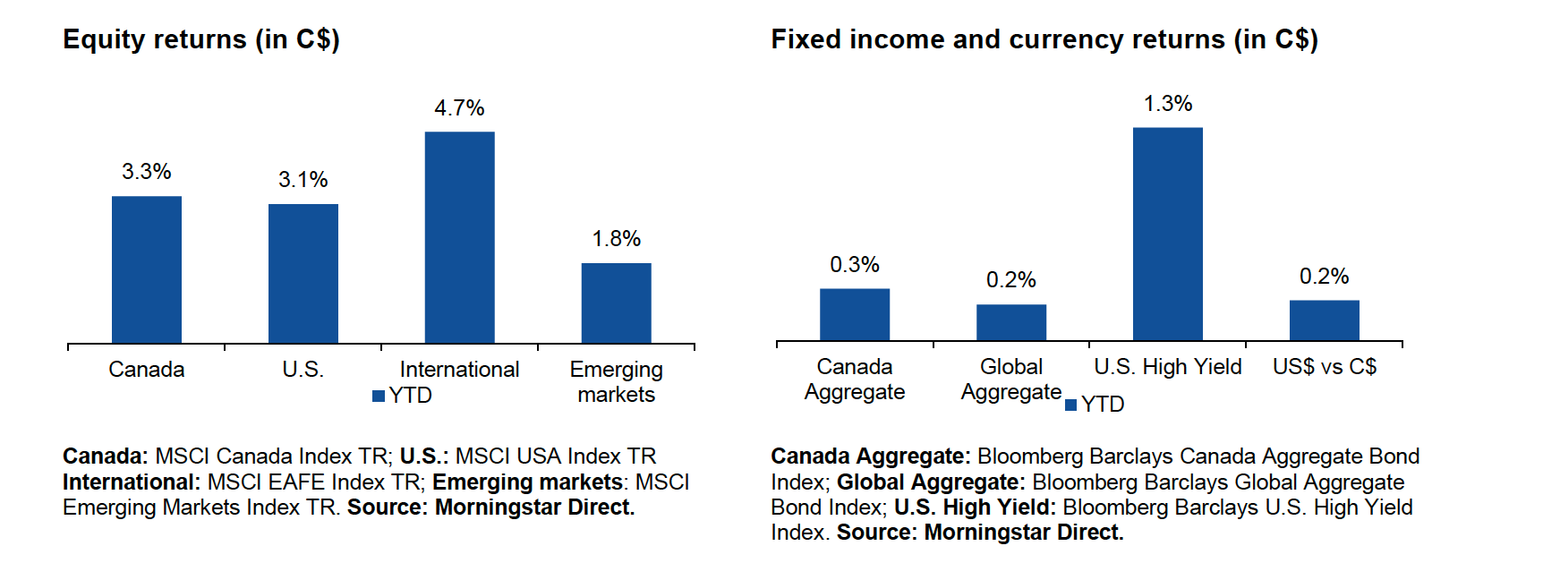 Equity and Fixed Income Return Charts