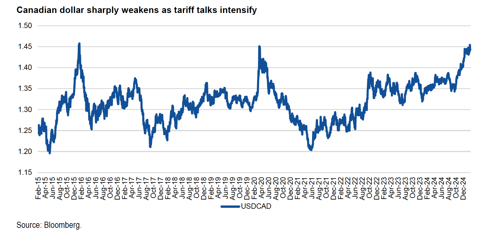 Canadian Dollar in relation to Tariffs Chart