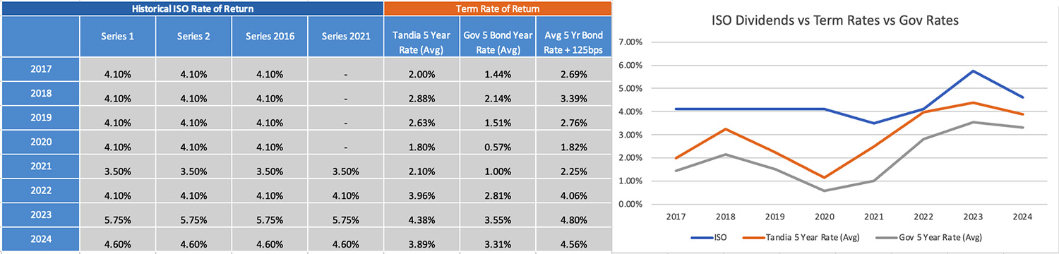 Tandia ISO chart